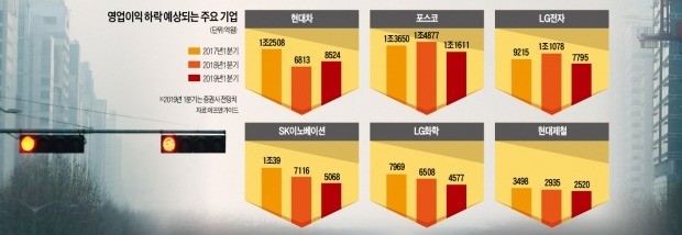 기업들 "올 실적 추락 이 정도일 줄이야…"