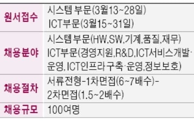 한화시스템 "상반기 100여명 공채…시스템·ICT부문 채용"