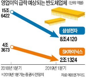 기업들 "올 실적 추락 이 정도일 줄이야…"