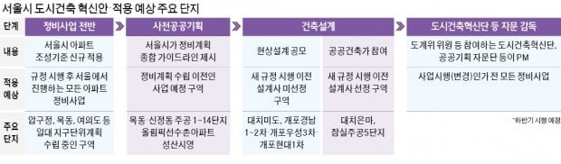 또 규제…초기 재건축 단지 "정비카지노 꽁 재고해야 하나"