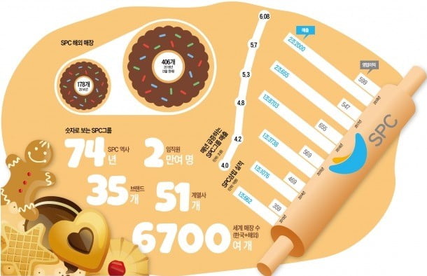 빵에서 육가공까지…계열사 51곳 종합식품회사로 도약