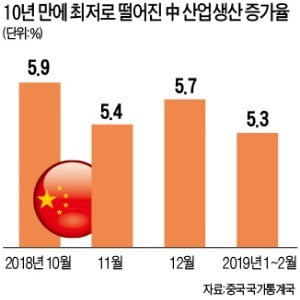 中 산업생산 증가율 10년 만에 최저