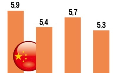 中 산업생산 증가율 10년 만에 최저