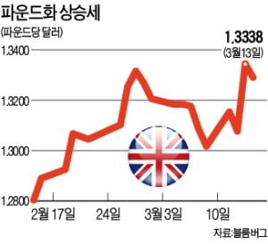 英 '노 딜' 피했다…파운드화 급등세