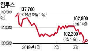 기어가는 컴투스, 훨훨 나는 NHN엔터…게임株 '극과극'