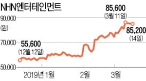 기어가는 컴투스, 훨훨 나는 NHN엔터…게임株 '극과극'