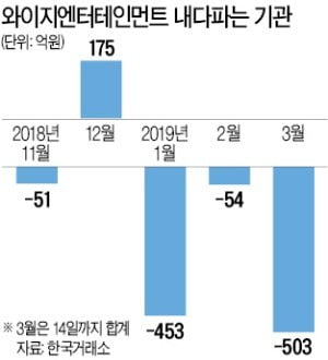 YG엔터 매물 쏟아내는 기관…SRI 자금도 회수하나