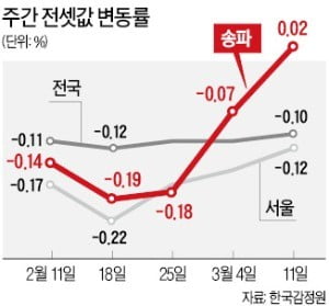 송파 전셋값 20주 만에 올랐다