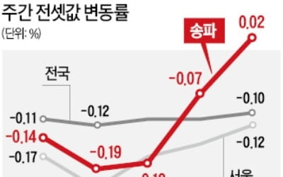 송파 전셋값 20주 만에 올랐다