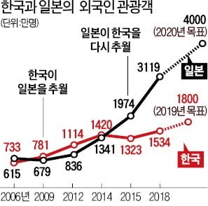 韓 1500만명 vs 日 3000만명…'관광 한·일戰' 한국 완패