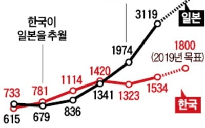 韓 1500만명 vs 日 3000만명…'관광 한·일戰' 한국 완패