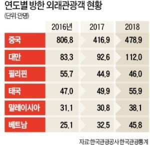 유커 빈자리 동남아 관광객들이 채웠지만…