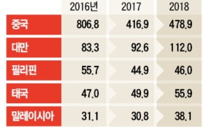 유커 빈자리 동남아 관광객들이 채웠지만…