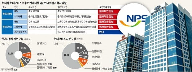 국민연금도 현대車 편에 섰다…엘리엇 高배당 요구에 '반대'