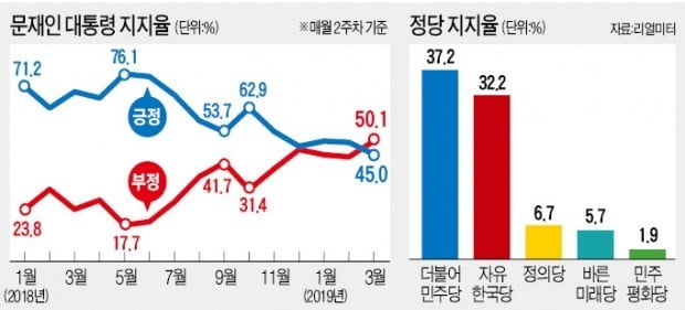 돌아선 중도층…문재인 대통령 '부정평가' 50% 넘었다