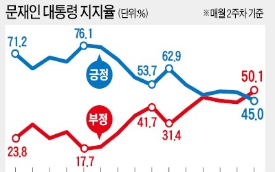 돌아선 중도층…문재인 대통령 '부정평가' 50% 넘었다