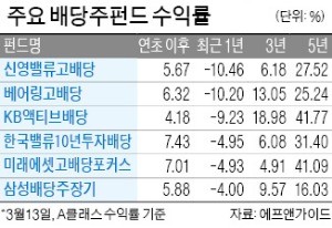 주총 시즌…"배당주펀드 관심 가질 만"