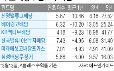 주총 시즌…"배당주펀드 관심 가질 만"