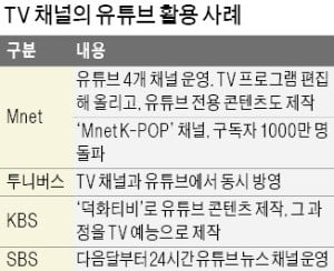 유튜브 전용물 제작에 동시방영까지…TV채널들, 콘텐츠 전쟁