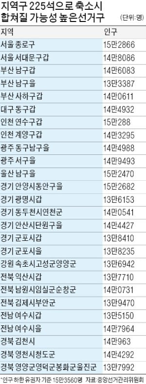 선관위 '지역구 의석 253→225로 축소' 시뮬레이션 해보니