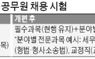 9급 공무원시험, 수학·과학 빠진다