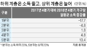 국민소득 늘어도 취업난·양극화로 체감지수 여전히 낮아