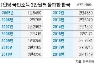 세계에서 '30-50클럽' 가입 국가는 한국 포함 7개국뿐