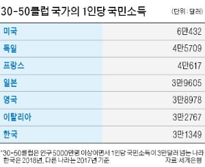 세계에서 '30-50클럽' 가입 국가는 한국 포함 7개국뿐