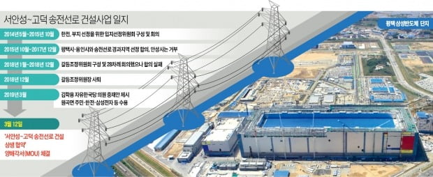 평택 반도체 공장 전력공급 '송전탑 갈등' 5년만에 풀려