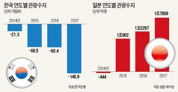 "日여행 오세요" 아베가 직접 뛰는데…관광진흥비서관도 없앤 靑