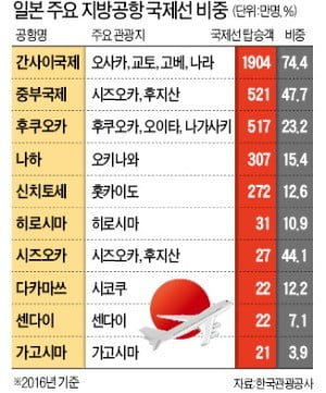 日 지방공항, 국제선 적극 유치…韓 LCC, 22개 도시 취항