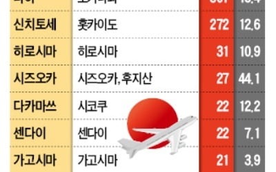 日 지방공항, 국제선 적극 유치…韓 LCC, 22개 도시 취항