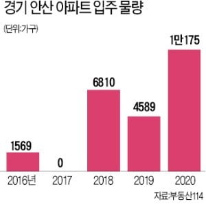 안산 전셋값 '반짝 반등'…대규모 입주 앞둬 '불안'