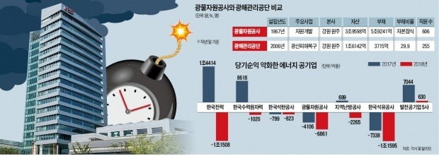 [단독] '자본잠식' 광물자원公, 5월 만기 5200억 못갚으면 파산 위기