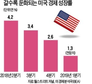 1분기 성장전망 한 달새 2→1.3%로 추락