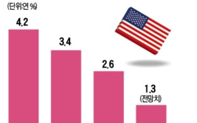 1분기 성장전망 한 달새 2→1.3%로 추락