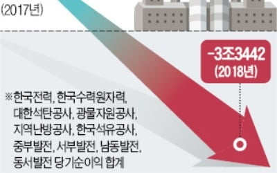 [단독] '벼랑 끝' 에너지 공기업…11곳 중 9곳 적자