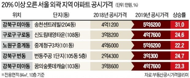 노·도·강 중저가 아파트도 공시가격 급등 단지 '속출'