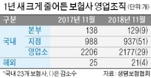 '실적 악화' 생보사, 지점 대규모 구조조정