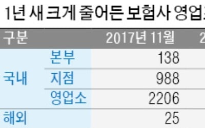 '실적 악화' 생보사, 지점 대규모 구조조정