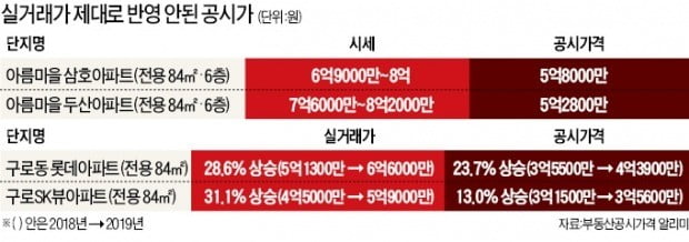 실거래가 낮은 아파트가 공시가격은 더 비싸…"신뢰도 추락"