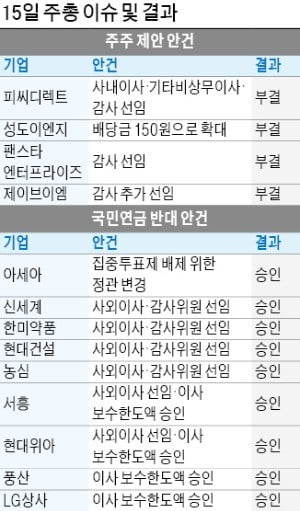 국민연금 '쓴잔'…반대 안건 모두 통과