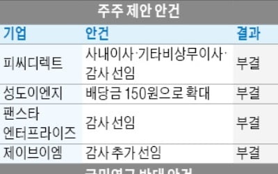 국민연금 '쓴잔'…반대 안건 모두 통과