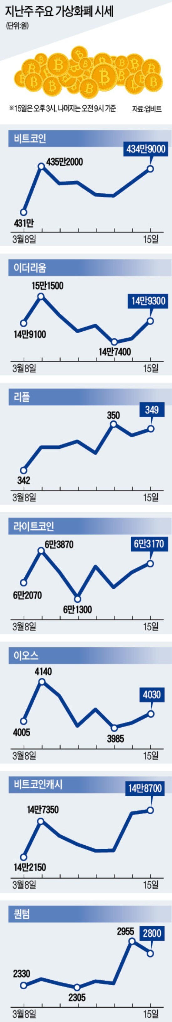 비트코인 430만원대 '맴맴'…단기 반등 역부족