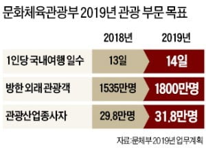 근로자 이어 청년·노년층 여행도 지원한다