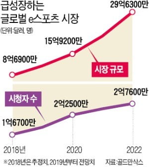 KT 5G 승부수는 e스포츠…"화면 5개 동시 시청"