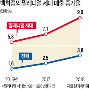 서울 신촌 현대백화점에 지난 16일 문을 연 ‘슈퍼플레이’ 임시 매장을 찾은 10~20대 소비자들이 게임 관련 굿즈를 구매하고 있다.  ♣♣현대백화점 제공 