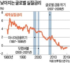 "마이너스 금리 정책에 경기냉각"…경제학계 성과 논쟁 불붙어