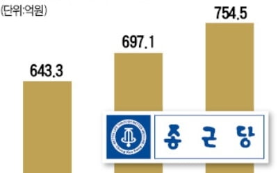 종근당, 면역조절제 매출 17.3%↑…"혁신 신약 개발 마중물 됐다"