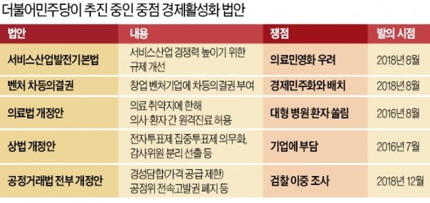 문재인 정부 2년 됐지만 혁신성장 미흡…與, 경제활성화법 상반기 국회 통과 총력